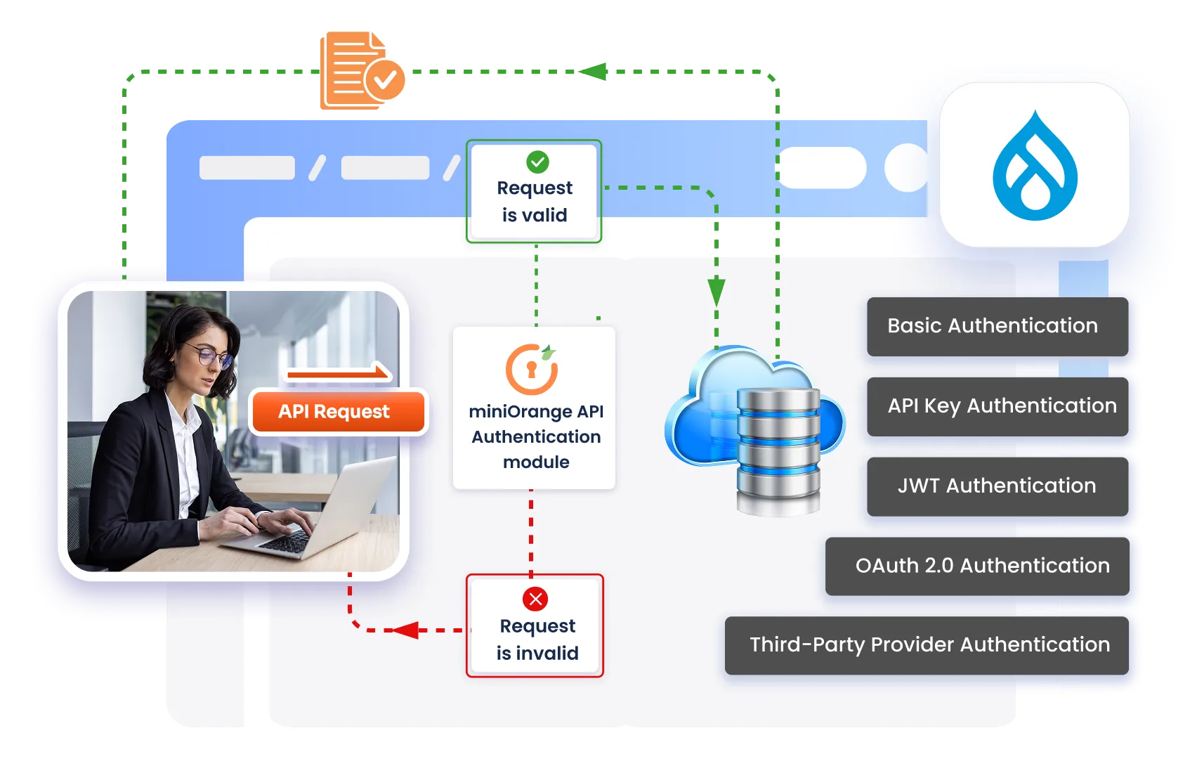 Drupal REST API Authentication